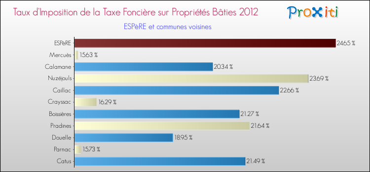 Taux d'imposition de la taxe foncière sur le bati 2012 pour ESPèRE et les communes proches Comparaison des taux d'imposition de la taxe foncière sur le bati 2012 pour ESPèRE et les communes voisines