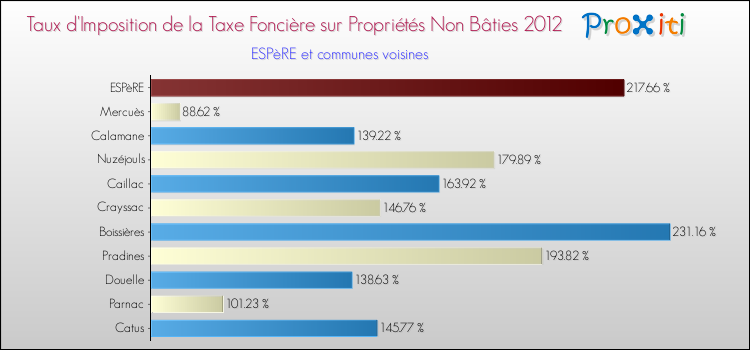 Taux d'imposition de la taxe foncière sur les immeubles et terrains non batis 2012 pour ESPèRE et les communes proches Comparaison des taux d'imposition de la taxe foncière sur les immeubles et terrains non batis 2012 pour ESPèRE et les communes voisines