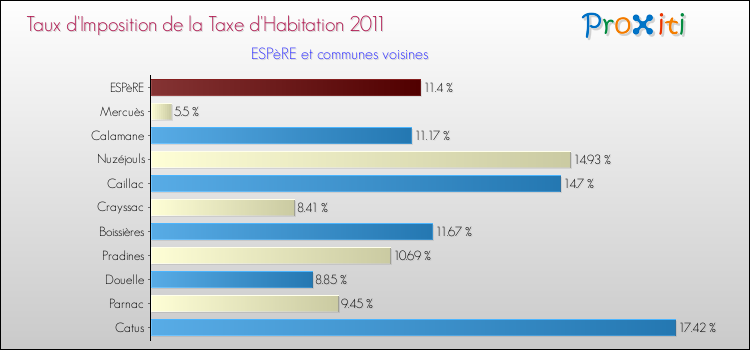 Taux d'imposition de la taxe d'habitation 2011 pour ESPèRE et les communes proches Comparaison des taux d'imposition de la taxe d'habitation 2011 pour ESPèRE et les communes voisines