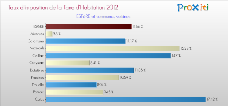 Taux d'imposition de la taxe d'habitation 2012 pour ESPèRE et les communes proches Comparaison des taux d'imposition de la taxe d'habitation 2012 pour ESPèRE et les communes voisines