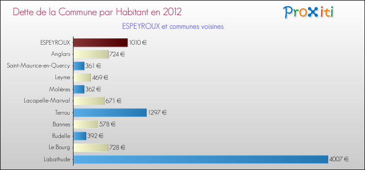 Dette par habitant de la commune en 2012 pour ESPEYROUX et les communes proches Comparaison de la dette par habitant de la commune en 2012 pour ESPEYROUX et les communes voisines