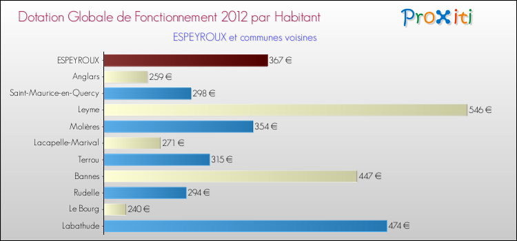 Montant des dotations globales de fonctionnement DGF par Habitant pour ESPEYROUX et les communes proches Comparaison des des dotations globales de fonctionnement DGF par habitant pour ESPEYROUX et les communes voisines