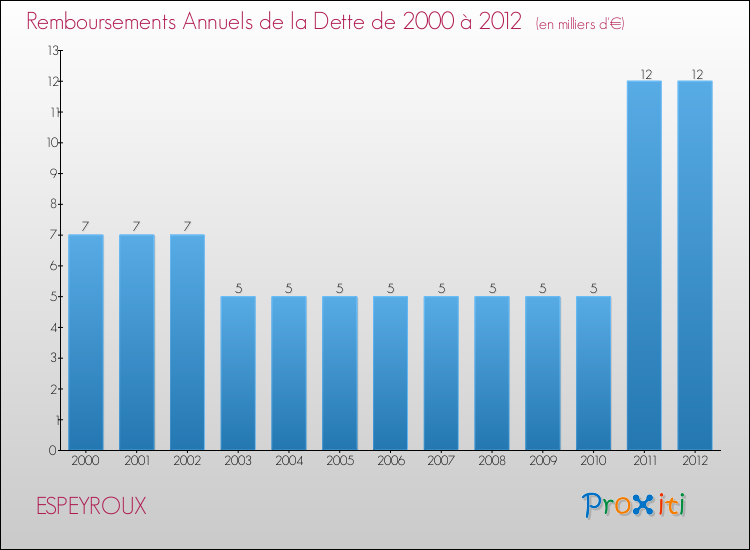 Evolution de l'annuité de la dette pour la commune de ESPEYROUX de 2000 à 2012 Annuités de la dette pour ESPEYROUX de 2000 à 2012