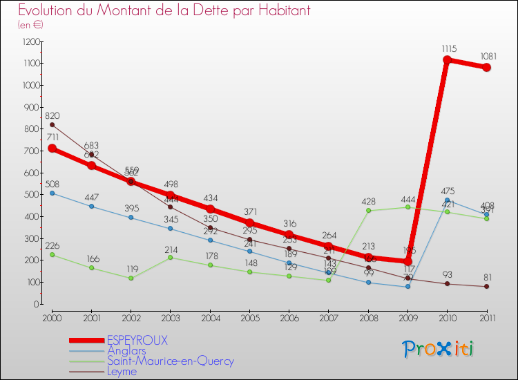 Evolution de la dette par habitant pour la commune de ESPEYROUX et les communes proches Comparaison de la dette par habitant pour ESPEYROUX et les communes voisines