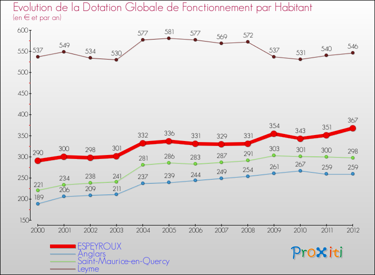 Evolution et montant de la dotation globale de fonctionnement par Habitant pour ESPEYROUX et les communes proches Comparaison des dotations globales de fonctionnement par habitant pour ESPEYROUX et les communes voisines