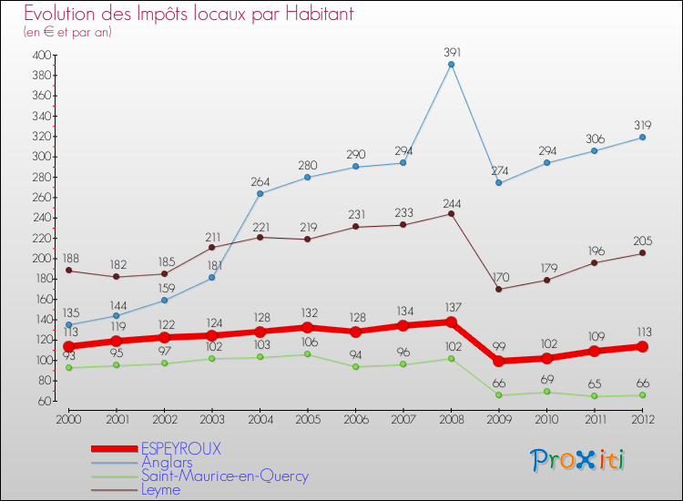 Evolution et montant des impôts locaux par Habitant pour ESPEYROUX et les communes proches Comparaison des impôts locaux par habitant pour ESPEYROUX et les communes voisines