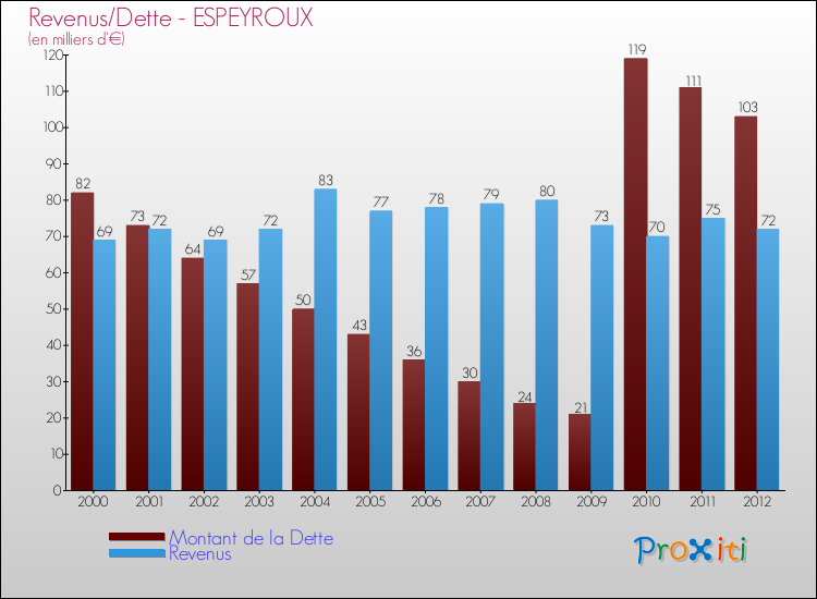 Evolution comparée de la dette et des revenus pour la commune de ESPEYROUX de 2000 à 2012 Comparaison de la dette et des revenus pour ESPEYROUX de 2000 à 2012