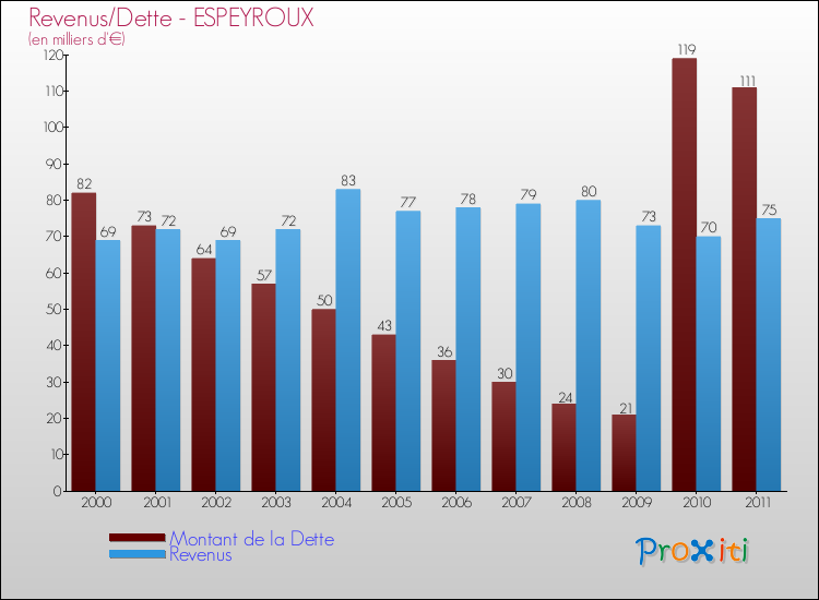 Evolution comparée de la dette et des revenus pour la commune de ESPEYROUX de 2000 à 2011 Comparaison de la dette et des revenus pour ESPEYROUX de 2000 à 2011