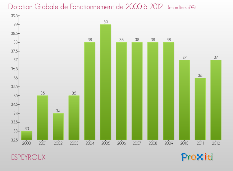 Evolution du montant de la Dotation Globale de Fonctionnement pour la commune de ESPEYROUX de 2000 à 2012 Evolution du montant de la Dotation Globale de Fonctionnement pour ESPEYROUX de 2000 à 2012