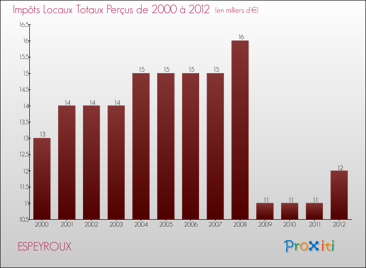 Evolution des Impôts Locaux pour la commune de ESPEYROUX de 2000 à 2012 Evolution des Impôts Locaux pour ESPEYROUX de 2000 à 2012