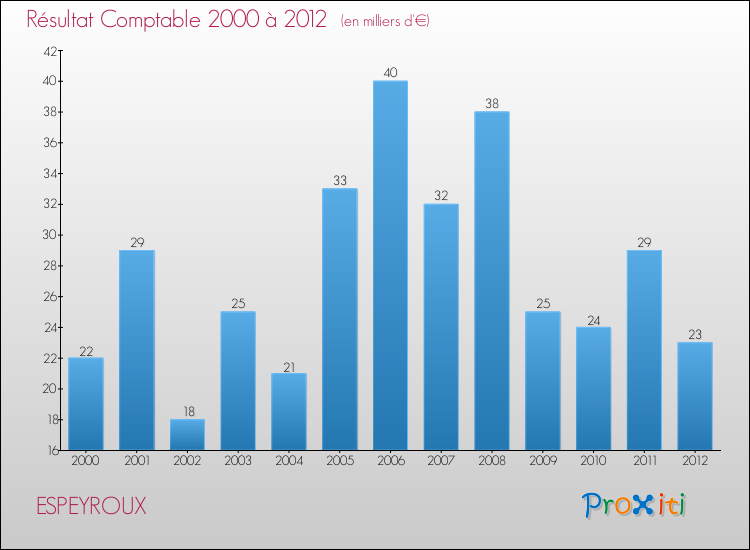 Evolution du résultat comptable pour la commune de ESPEYROUX de 2000 à 2012 Evolution du résultat comptable pour ESPEYROUX de 2000 à 2012