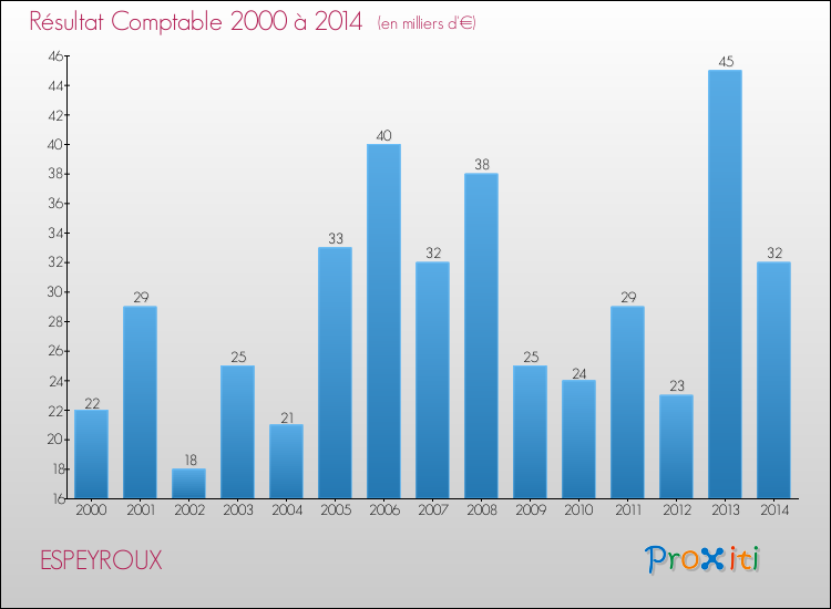 Evolution du résultat comptable pour la commune de ESPEYROUX de 2000 à 2014 Evolution du résultat comptable pour ESPEYROUX de 2000 à 2014