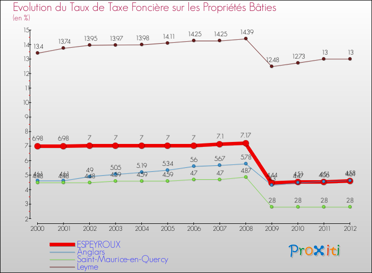 Evolution du taux de la taxe foncière sur le bati pour ESPEYROUX et les communes proches de 2000 à 2012 Comparaison des taux de taxe foncière sur le bati pour ESPEYROUX et les communes voisines de 2000 à 2012