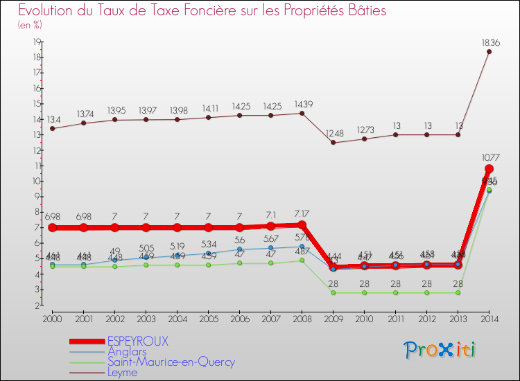 Evolution du taux de la taxe foncière sur le bati pour ESPEYROUX et les communes proches de 2000 à 2014 Comparaison des taux de taxe foncière sur le bati pour ESPEYROUX et les communes voisines de 2000 à 2014