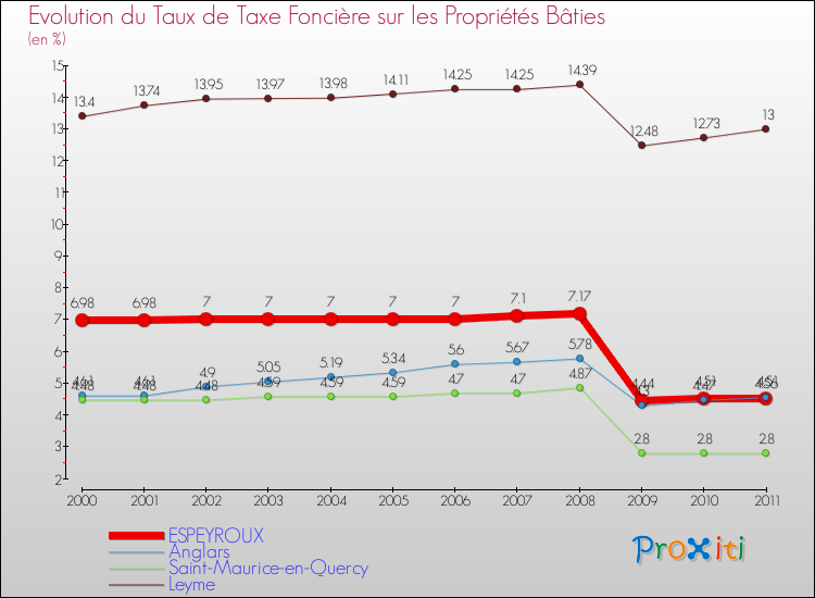 Evolution du taux de la taxe foncière sur le bati pour ESPEYROUX et les communes proches Comparaison des taux de taxe foncière sur le bati pour ESPEYROUX et les communes voisines