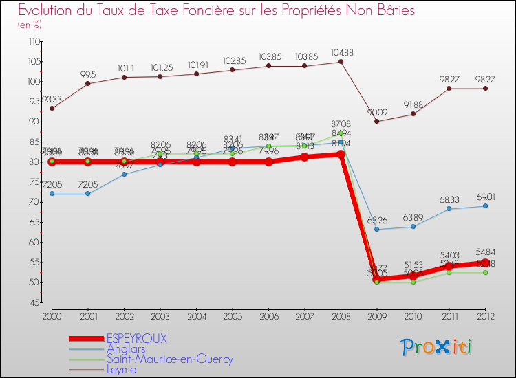 Evolution du taux de la taxe foncière sur les immeubles et terrains non batis pour ESPEYROUX et les communes proches de 2000 à 2012 Comparaison des taux de la taxe foncière sur les immeubles et terrains non batis pour ESPEYROUX et les communes voisines de 2000 à 2012