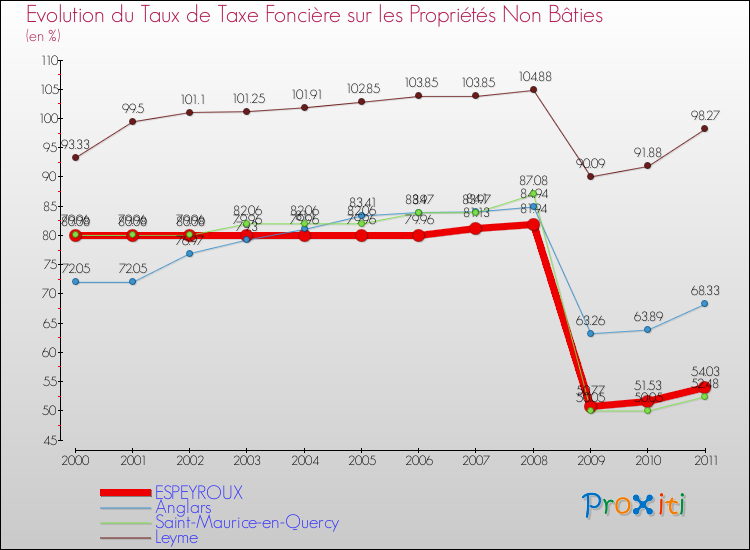Evolution du taux de la taxe foncière sur les immeubles et terrains non batis pour ESPEYROUX et les communes proches Comparaison des taux de la taxe foncière sur les immeubles et terrains non batis pour ESPEYROUX et les communes voisines