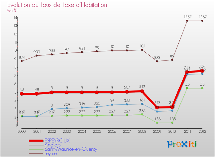Evolution du taux de la taxe d'habitation pour ESPEYROUX et les communes proches Comparaison des taux de la taxe d'habitation pour ESPEYROUX et les communes voisines