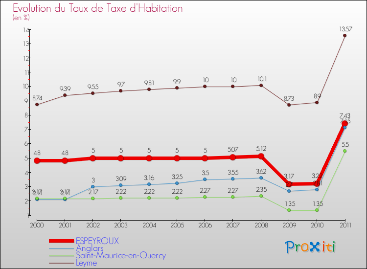 Evolution du taux de la taxe d'habitation pour ESPEYROUX et les communes proches Comparaison des taux de la taxe d'habitation pour ESPEYROUX et les communes voisines