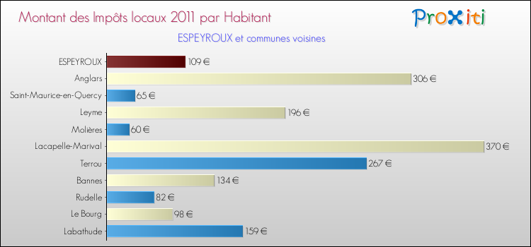 Montant des impôts locaux par Habitant pour ESPEYROUX et les communes proches Comparaison des impôts locaux par habitant pour ESPEYROUX et les communes voisines