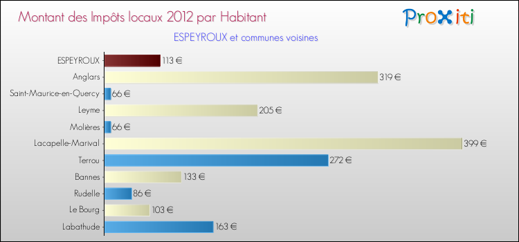 Montant des impôts locaux par Habitant pour ESPEYROUX et les communes proches Comparaison des impôts locaux par habitant pour ESPEYROUX et les communes voisines