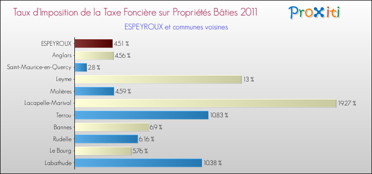 Taux d'imposition de la taxe foncière sur le bati 2011 pour ESPEYROUX et les communes proches Comparaison des taux d'imposition de la taxe foncière sur le bati 2011 pour ESPEYROUX et les communes voisines