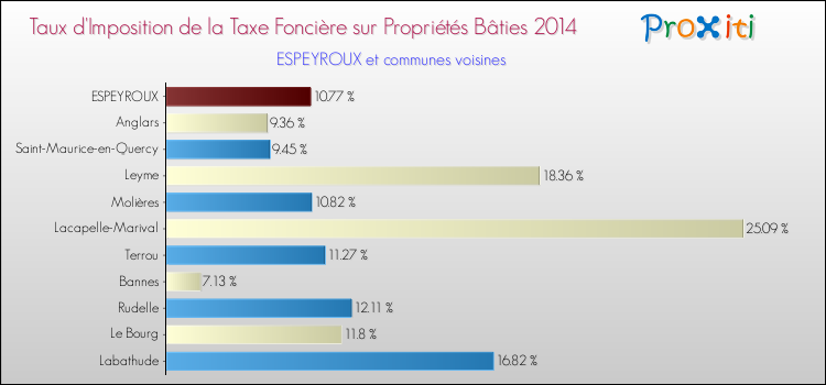 Taux d'imposition de la taxe foncière sur le bati 2014 pour ESPEYROUX et les communes proches Comparaison des taux d'imposition de la taxe foncière sur le bati 2014 pour ESPEYROUX et les communes voisines