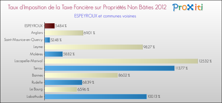 Taux d'imposition de la taxe foncière sur les immeubles et terrains non batis 2012 pour ESPEYROUX et les communes proches Comparaison des taux d'imposition de la taxe foncière sur les immeubles et terrains non batis 2012 pour ESPEYROUX et les communes voisines