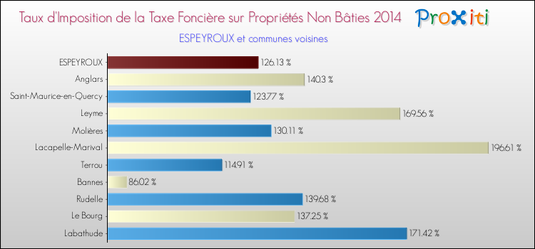 Taux d'imposition de la taxe foncière sur les immeubles et terrains non batis 2014 pour ESPEYROUX et les communes proches Comparaison des taux d'imposition de la taxe foncière sur les immeubles et terrains non batis 2014 pour ESPEYROUX et les communes voisines