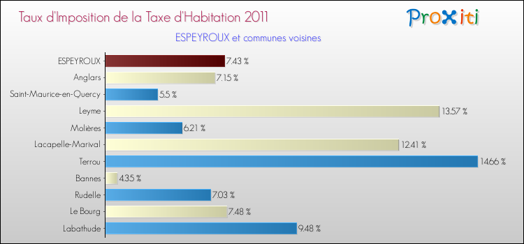 Taux d'imposition de la taxe d'habitation 2011 pour ESPEYROUX et les communes proches Comparaison des taux d'imposition de la taxe d'habitation 2011 pour ESPEYROUX et les communes voisines