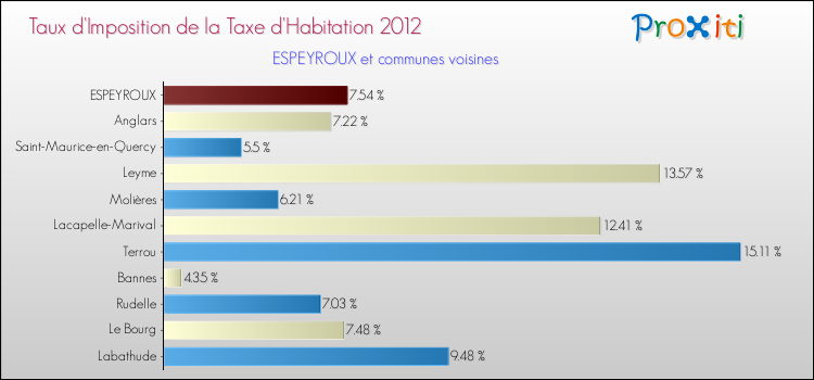Taux d'imposition de la taxe d'habitation 2012 pour ESPEYROUX et les communes proches Comparaison des taux d'imposition de la taxe d'habitation 2012 pour ESPEYROUX et les communes voisines