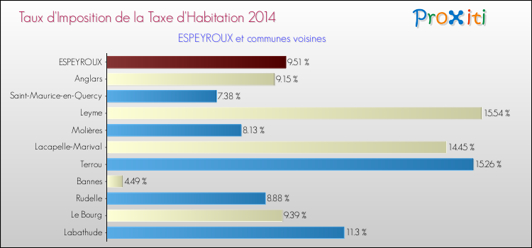 Taux d'imposition de la taxe d'habitation 2014 pour ESPEYROUX et les communes proches Comparaison des taux d'imposition de la taxe d'habitation 2014 pour ESPEYROUX et les communes voisines