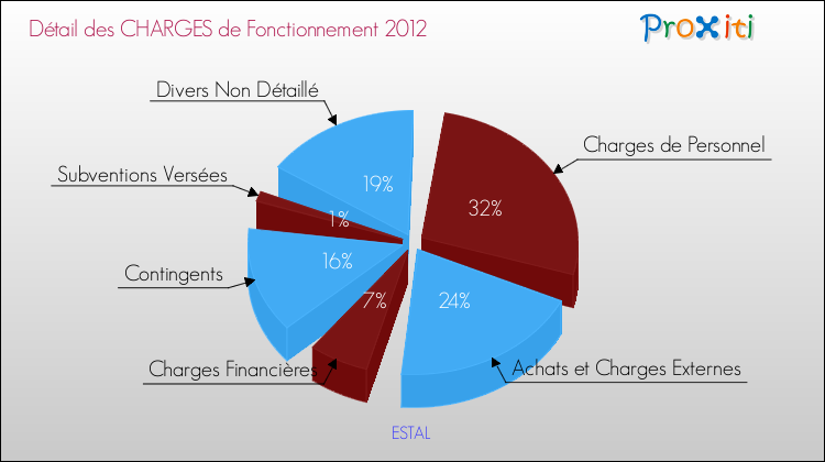 Décomposition des Charges de Fonctionnement 2012 de la commune de ESTAL Charges de Fonctionnement 2012 pour la commune de ESTAL