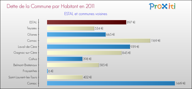 Dette par habitant de la commune en 2011 pour ESTAL et les communes proches Comparaison de la dette par habitant de la commune en 2011 pour ESTAL et les communes voisines