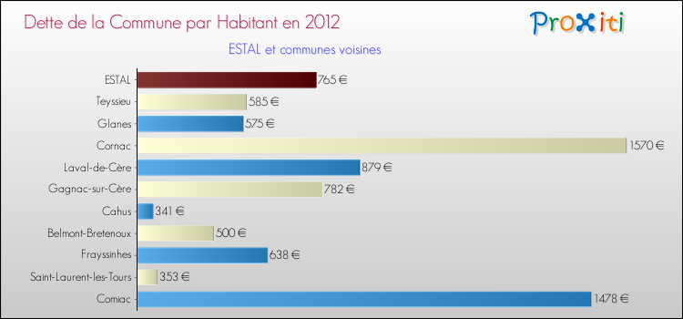 Dette par habitant de la commune en 2012 pour ESTAL et les communes proches Comparaison de la dette par habitant de la commune en 2012 pour ESTAL et les communes voisines