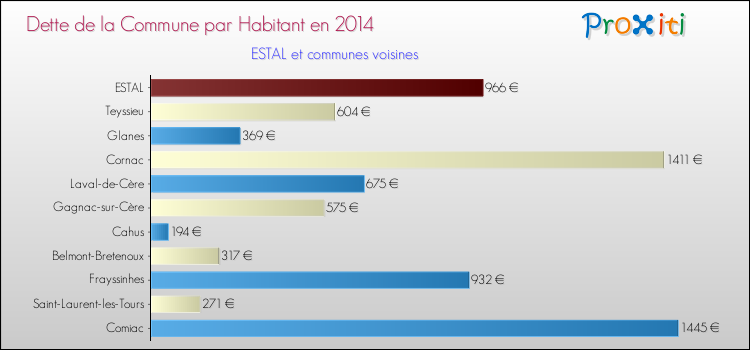 Dette par habitant de la commune en 2014 pour ESTAL et les communes proches Comparaison de la dette par habitant de la commune en 2014 pour ESTAL et les communes voisines