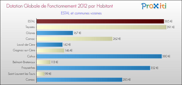 Montant des dotations globales de fonctionnement DGF par Habitant pour ESTAL et les communes proches Comparaison des des dotations globales de fonctionnement DGF par habitant pour ESTAL et les communes voisines