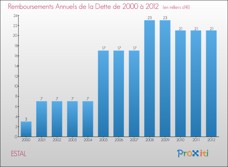 Evolution de l'annuité de la dette pour la commune de ESTAL de 2000 à 2012 Annuités de la dette pour ESTAL de 2000 à 2012