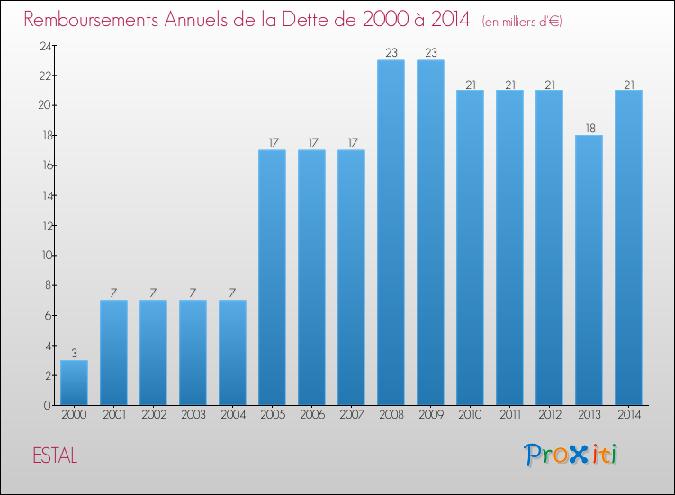 Evolution de l'annuité de la dette pour la commune de ESTAL de 2000 à 2014 Annuités de la dette pour ESTAL de 2000 à 2014