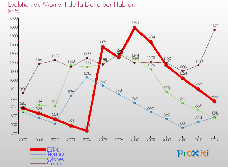 Evolution de la dette par habitant pour la commune de ESTAL et les communes proches de 2000 à 2012 Comparaison de la dette par habitant pour ESTAL et les communes voisines de 2000 à 2012
