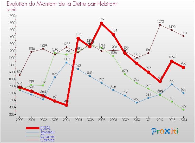 Evolution de la dette par habitant pour la commune de ESTAL et les communes proches de 2000 à 2014 Comparaison de la dette par habitant pour ESTAL et les communes voisines de 2000 à 2014