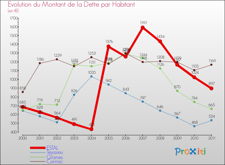 Evolution de la dette par habitant pour la commune de ESTAL et les communes proches Comparaison de la dette par habitant pour ESTAL et les communes voisines
