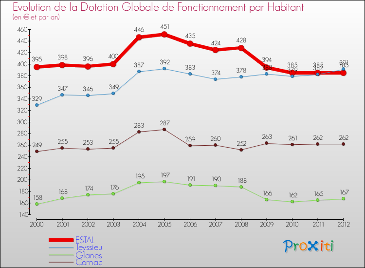 Evolution et montant de la dotation globale de fonctionnement par Habitant pour ESTAL et les communes proches Comparaison des dotations globales de fonctionnement par habitant pour ESTAL et les communes voisines