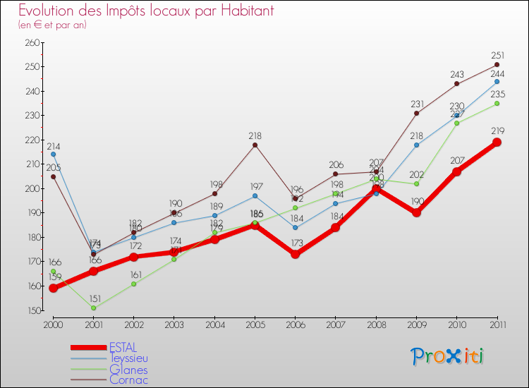 Evolution et montant des impôts locaux par Habitant pour ESTAL et les communes proches Comparaison des impôts locaux par habitant pour ESTAL et les communes voisines