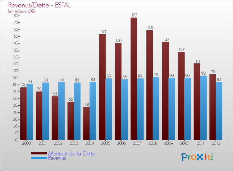 Evolution comparée de la dette et des revenus pour la commune de ESTAL de 2000 à 2012 Comparaison de la dette et des revenus pour ESTAL de 2000 à 2012