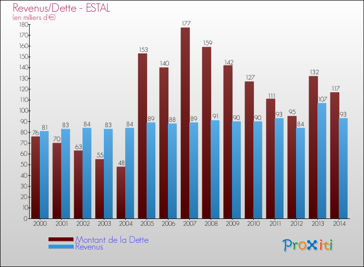 Evolution comparée de la dette et des revenus pour la commune de ESTAL de 2000 à 2014 Comparaison de la dette et des revenus pour ESTAL de 2000 à 2014