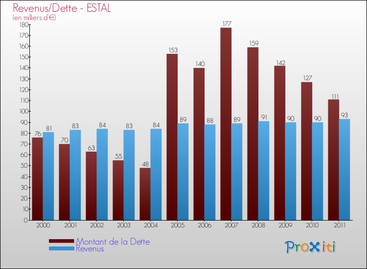 Evolution comparée de la dette et des revenus pour la commune de ESTAL de 2000 à 2011 Comparaison de la dette et des revenus pour ESTAL de 2000 à 2011