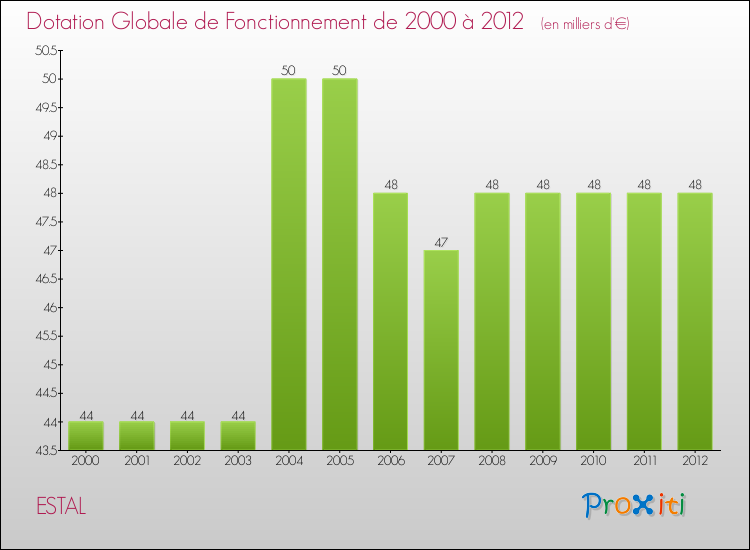 Evolution du montant de la Dotation Globale de Fonctionnement pour la commune de ESTAL de 2000 à 2012 Evolution du montant de la Dotation Globale de Fonctionnement pour ESTAL de 2000 à 2012