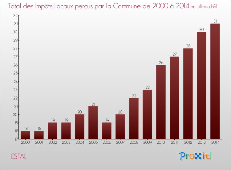 Evolution des Impôts Locaux pour la commune de ESTAL de 2000 à 2014 Evolution des Impôts Locaux pour ESTAL de 2000 à 2014
