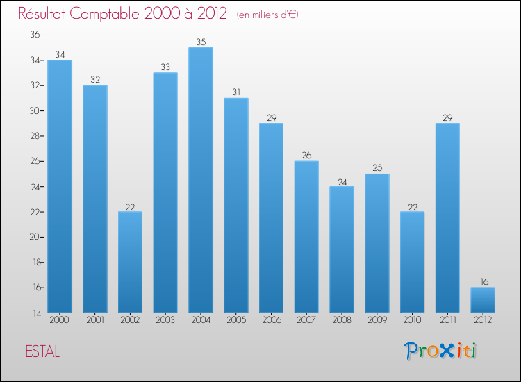 Evolution du résultat comptable pour la commune de ESTAL de 2000 à 2012 Evolution du résultat comptable pour ESTAL de 2000 à 2012